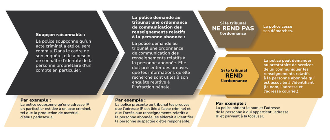 Infographie : Ordonnance de communication des renseignements relatifs à la personne abonnée